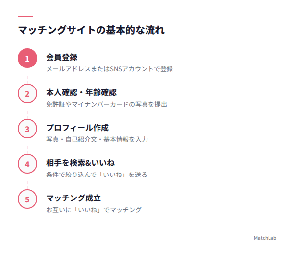 マッチングサイト利用の7ステップの手順ガイド