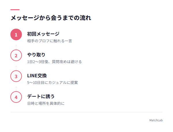 初回メッセージから会うまでの流れの手順ガイド