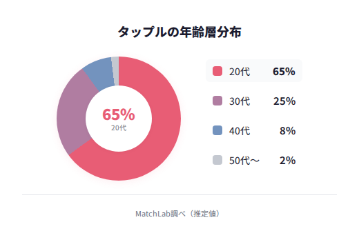 タップルの年齢層分布
