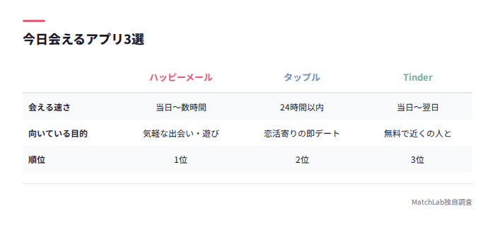 今日会えるアプリ3選の比較