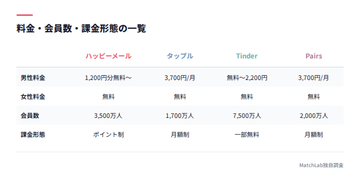 料金と会員数の一覧表