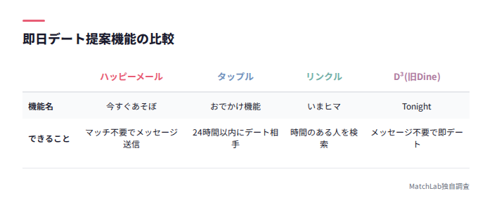 デート提案機能の比較