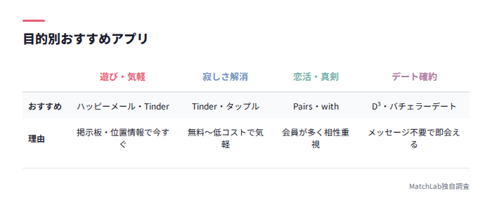 目的別のおすすめ表