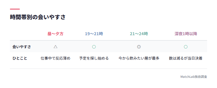時間帯別の会いやすさ表
