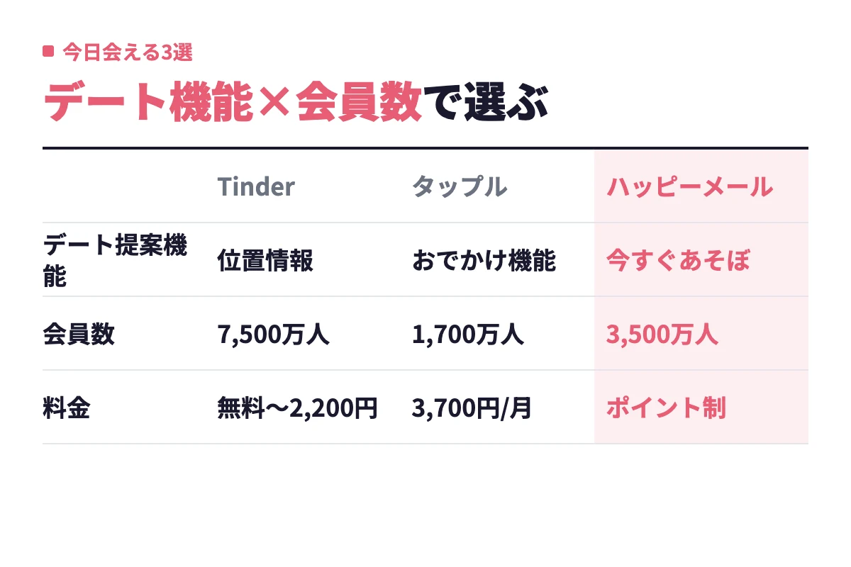 今日会える3アプリの強みを整理。ハッピーメールは今すぐあそぼ掲示板と累計3,500万人、タップルはおでかけ機能、Tinderは無料で位置情報検索が使える。