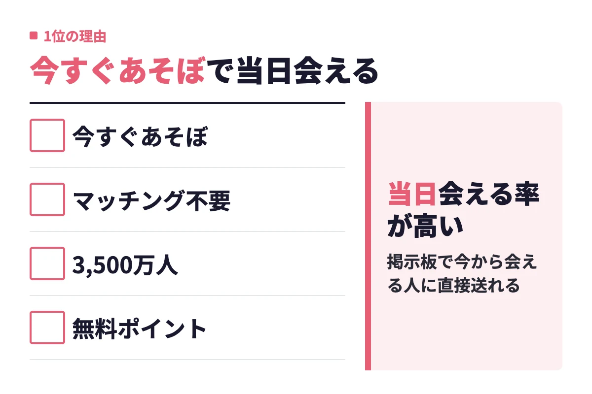 ハッピーメールが1位の理由。今すぐあそぼ掲示板でマッチング不要のメッセージが送れ、累計3,500万人の母数で当日会いやすい。
