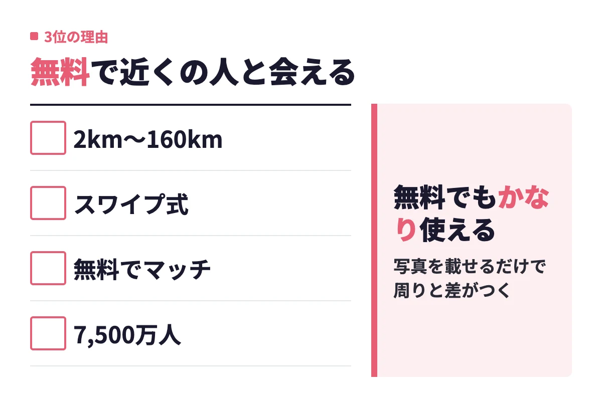 Tinderは位置情報で2kmから160kmまで距離を絞れ、スワイプ式で無料でもマッチできる。会員数は世界7,500万人。