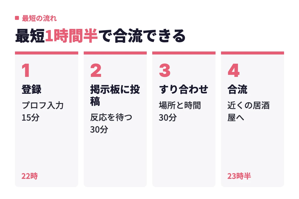 22時に登録してプロフィールを入力し、掲示板に投稿、場所と時間をすり合わせて23時半に合流するまでの最短の流れ。