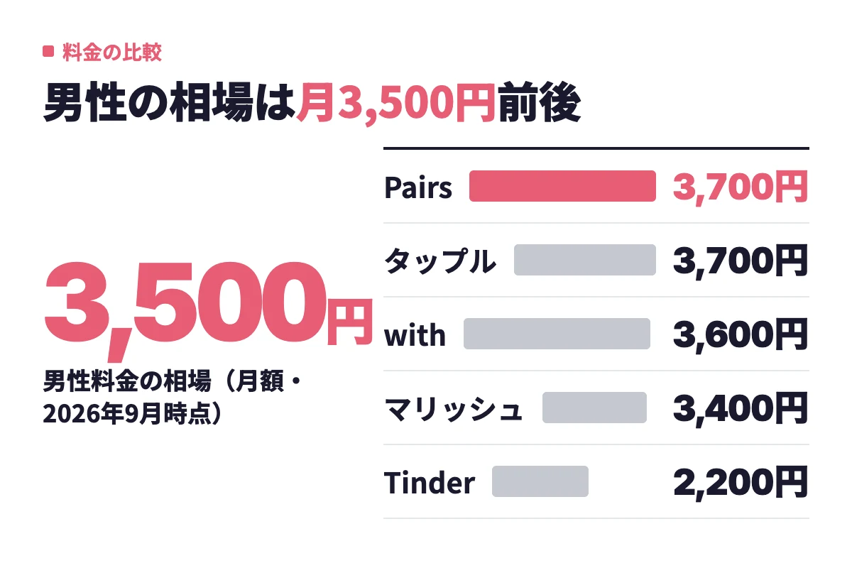 男性の1ヶ月プラン料金はPairsとタップルが3,700円、withが3,600円、マリッシュが3,400円、Tinderは2,200円で、相場は月3,500円前後。