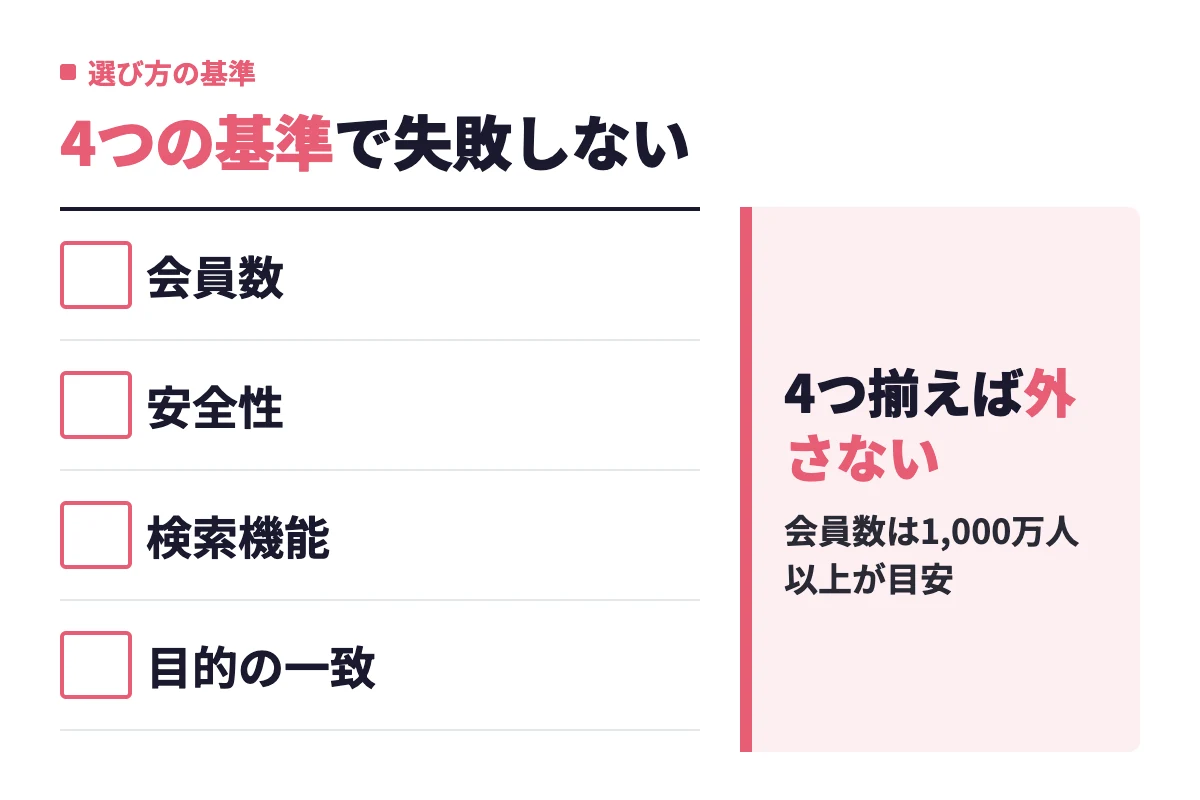 すぐに会えるアプリは会員数、安全性、検索機能、目的の一致の4つの基準を順番にチェックすれば失敗しない。