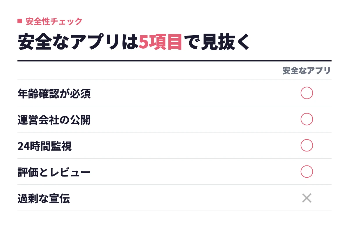 安全なアプリは年齢確認が必須で、運営会社の情報を公開し、24時間の監視体制と一定の評価があり、過剰な宣伝をしていない。