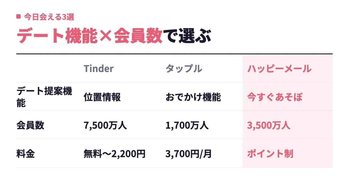 すぐに会えるアプリ9選【今日会える無料アプリも比較】