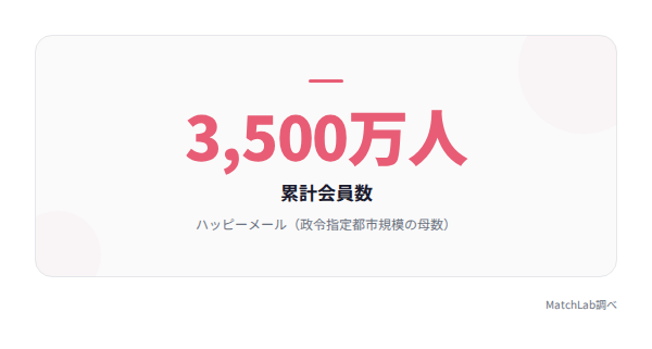 ハッピーメール累計会員数の統計データ
