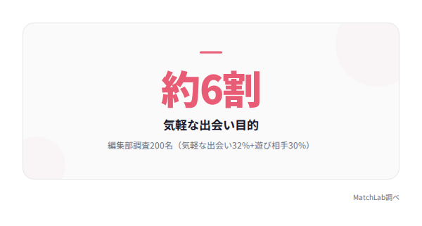 利用目的の割合の統計データ