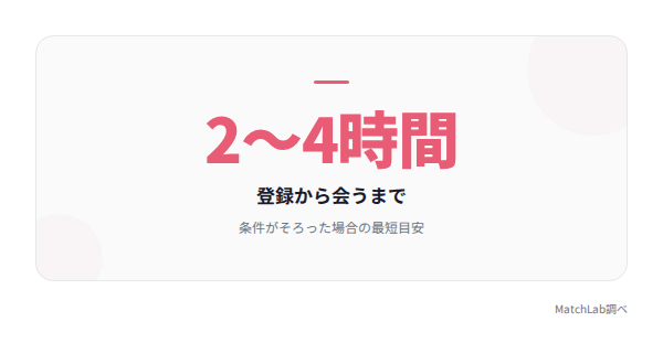 登録から会うまでの時間の統計データ