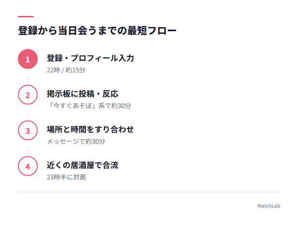 登録から合流までの4ステップの手順ガイド