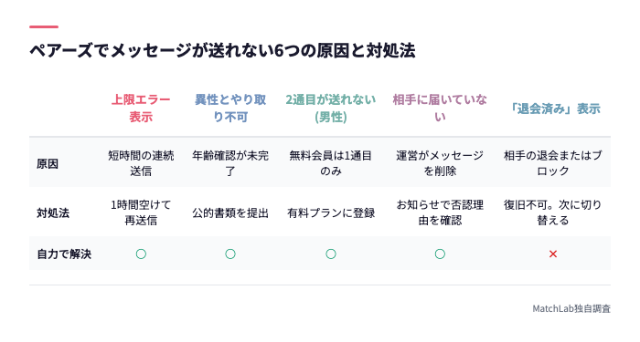 送れない6原因と対処法の一覧表