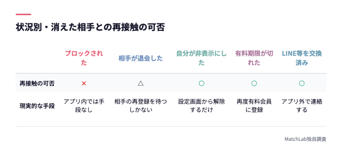 状況別の再接触可否まとめ表