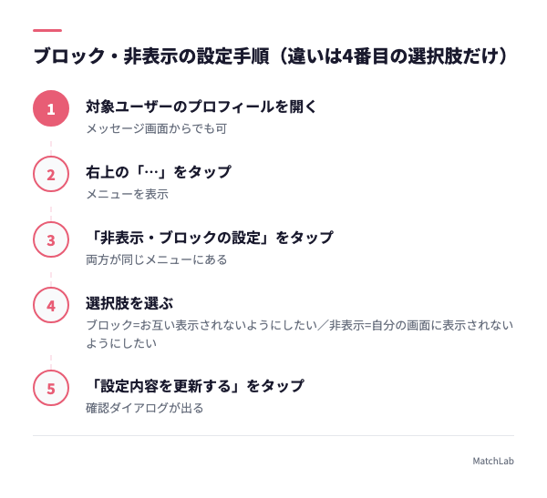 ブロックと非表示の設定6ステップの手順ガイド