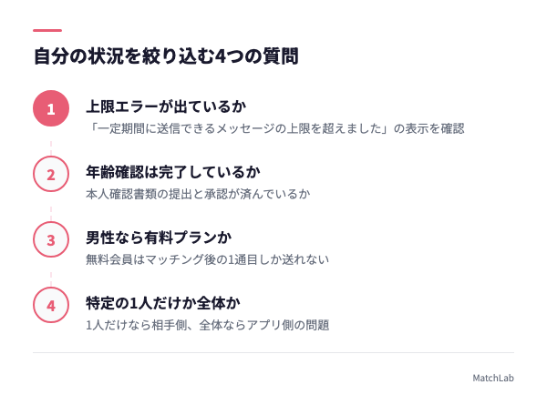 原因を絞り込む4つの質問フローの手順ガイド