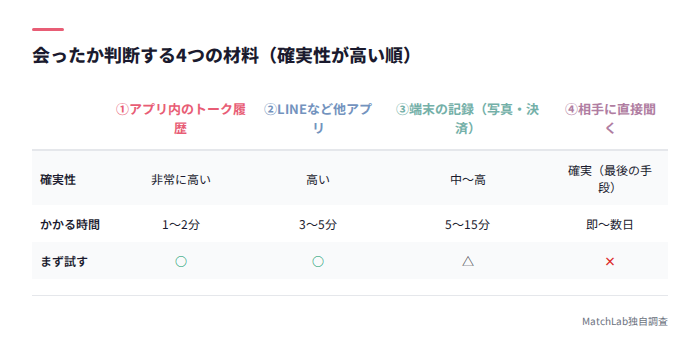 会ったか判断する4材料の比較表