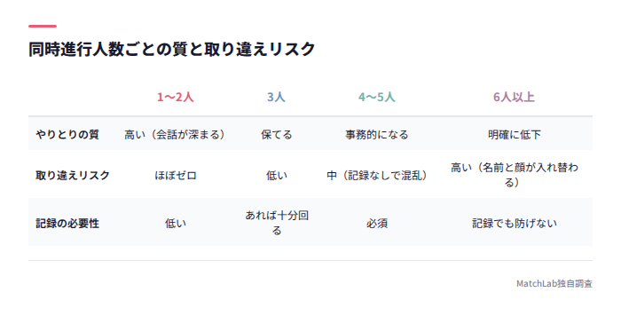 同時進行人数別のリスク比較表