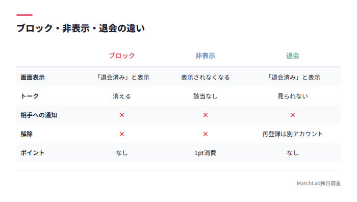 ブロック・非表示・退会の比較表