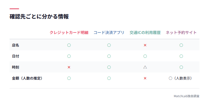 決済・交通IC履歴で分かる情報の表