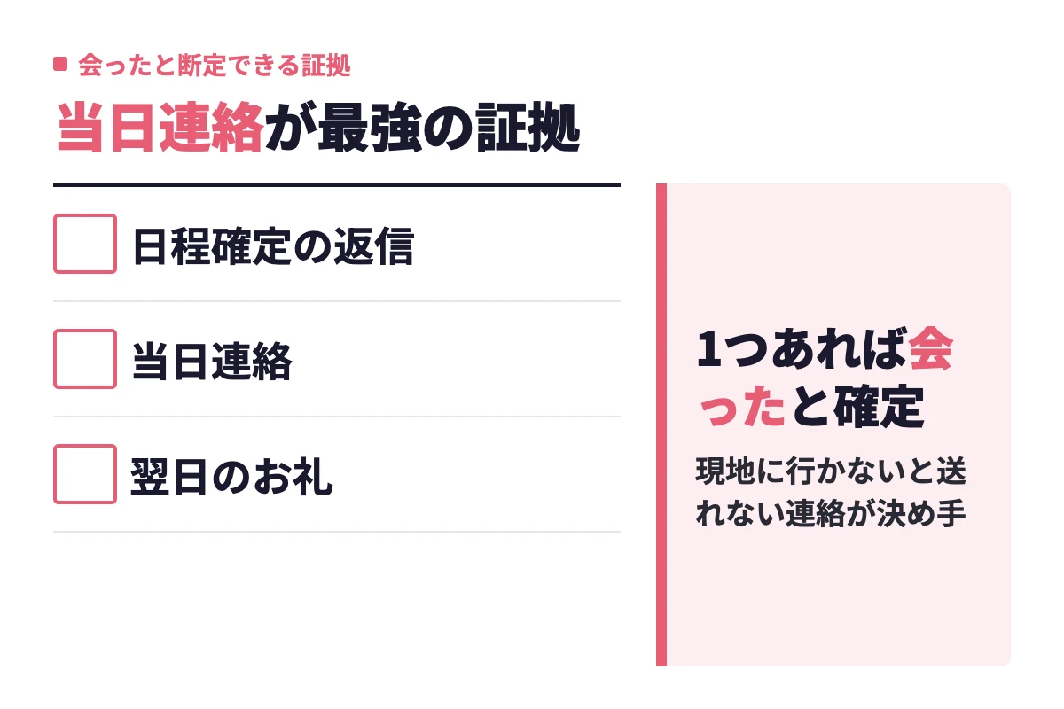 日程確定の返信、当日連絡、翌日のお礼の3パターンのどれかがトークにあれば会ったと断定できることを示した判定基準
