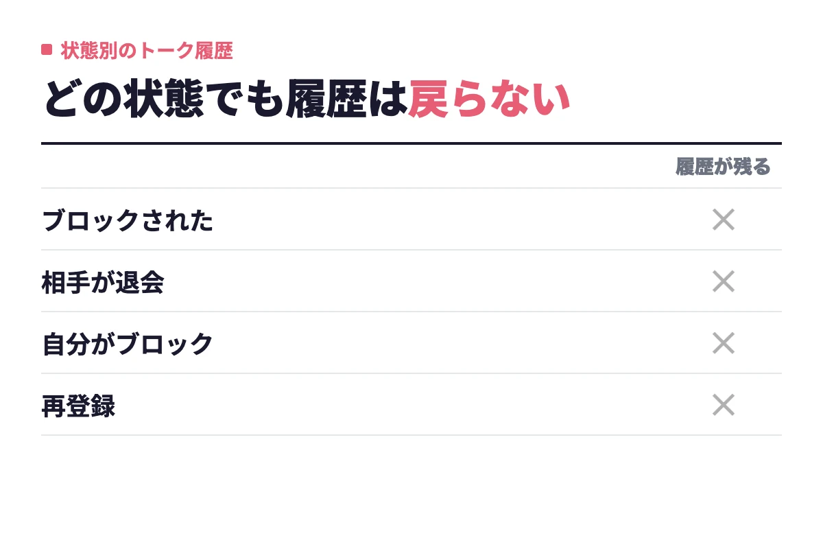 ブロックされた場合、相手が退会した場合、自分がブロックした場合、再登録した場合のいずれもタップルのトーク履歴は残らないことを示した一覧