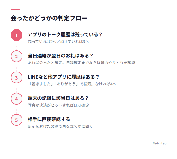 会ったか判定するフローチャートの手順ガイド