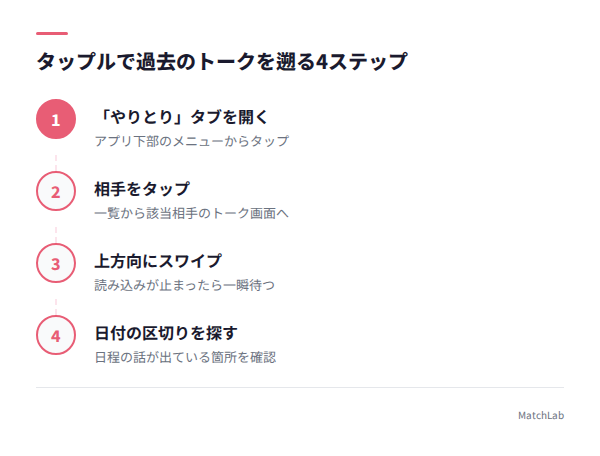 トーク履歴を遡る操作手順の図解の手順ガイド