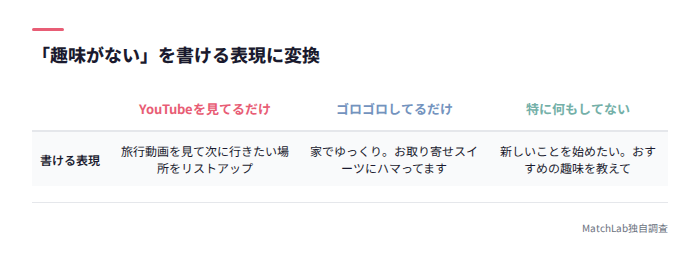 趣味がないを書ける表現に変換する表