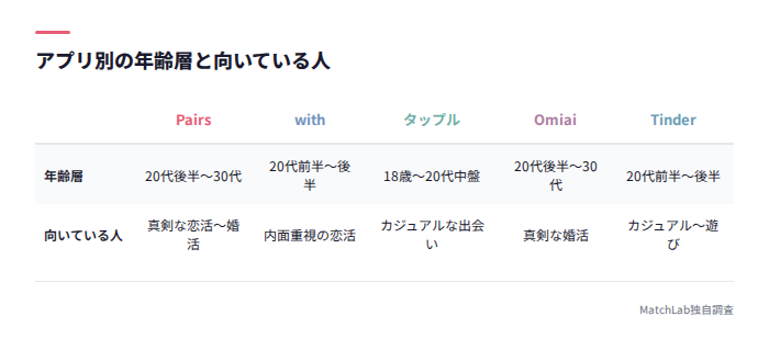 アプリ別の年齢層・目的比較表