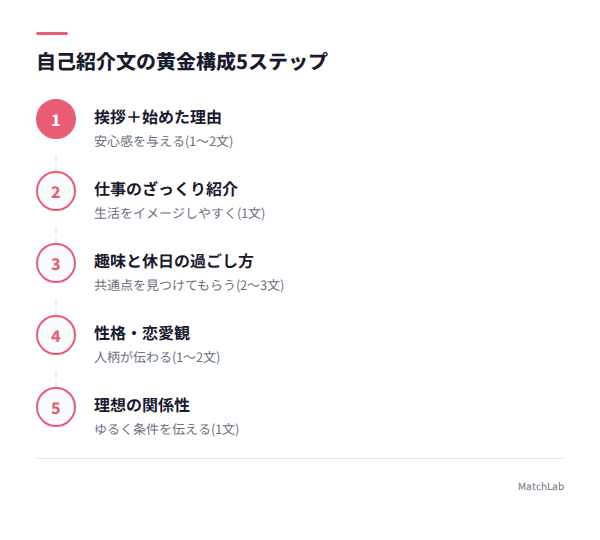 自己紹介文の5要素フローチャートの手順ガイド