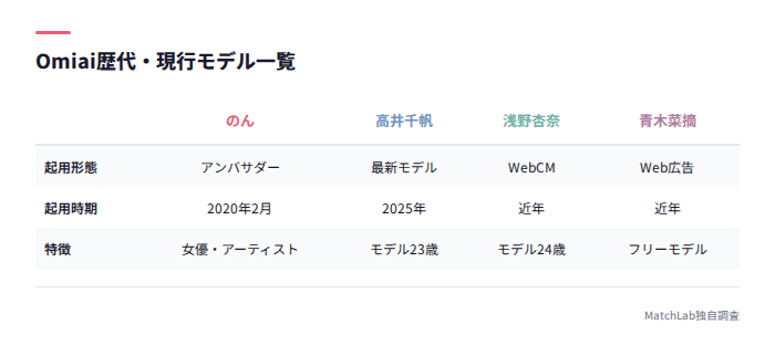 歴代モデルの起用形態比較表