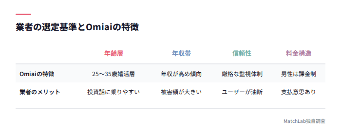 業者に狙われやすい構造の比較表