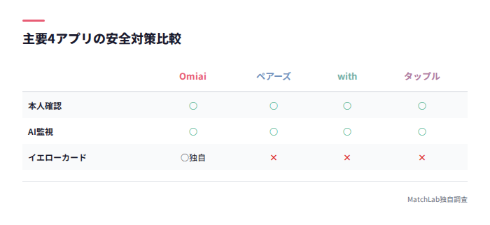 主要アプリの安全対策比較表