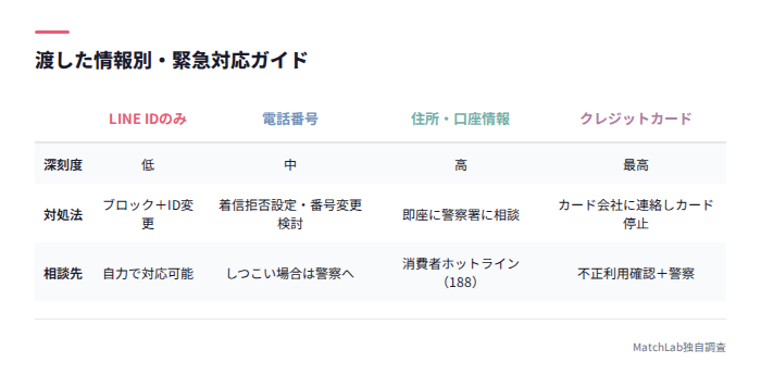 情報種類別の緊急対応表