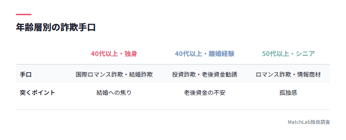 年齢層別の詐欺手口の比較