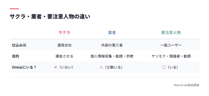 サクラ・業者・要注意人物の比較表