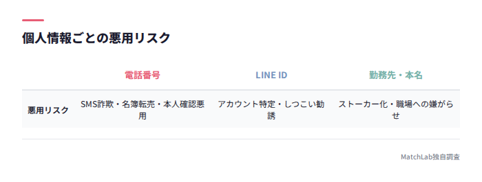 個人情報の悪用リスク比較