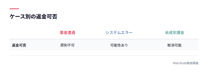 ケース別返金可否の比較