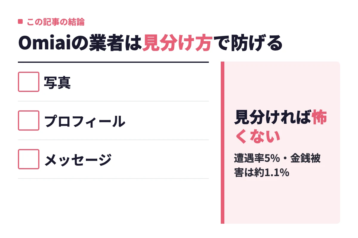 写真・プロフィール・メッセージの3点をチェックすれば業者は見分けられ、178人調査では金銭被害は約1%にとどまるという記事の結論。