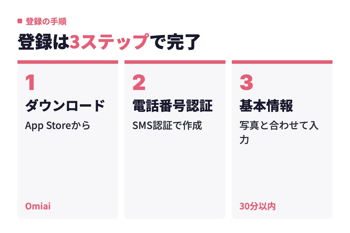 Omiaiの登録はアプリのダウンロード、電話番号認証、基本情報の入力の3ステップで、早ければ30分以内に本人確認まで完了する流れ。