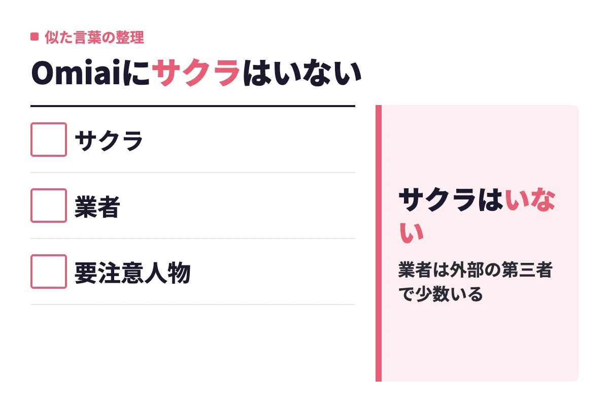 サクラ・業者・要注意人物の3つを整理し、運営が雇うサクラはOmiaiにいないが、外部の第三者である業者は少数いるという結論を示した内容。