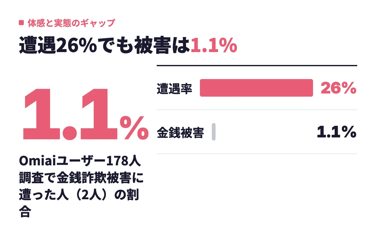 Omiaiユーザー178人調査で、業者や要注意人物への遭遇率は約26%だが金銭詐欺の被害は1.1%にとどまることを棒グラフで対比した内容。
