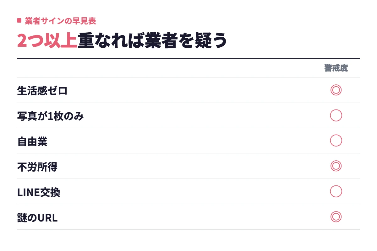 生活感ゼロの写真、自由業や不労所得のワード、マッチ直後のLINE交換、謎のURLといった業者サインを警戒度つきで整理したチェック項目。