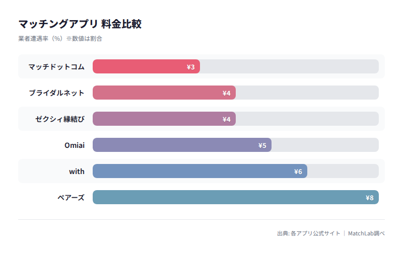 アプリ別業者遭遇率の比較の料金比較チャート