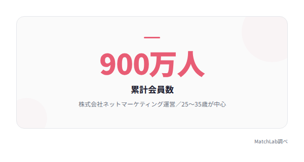 Omiai会員数などの基本データの統計データ